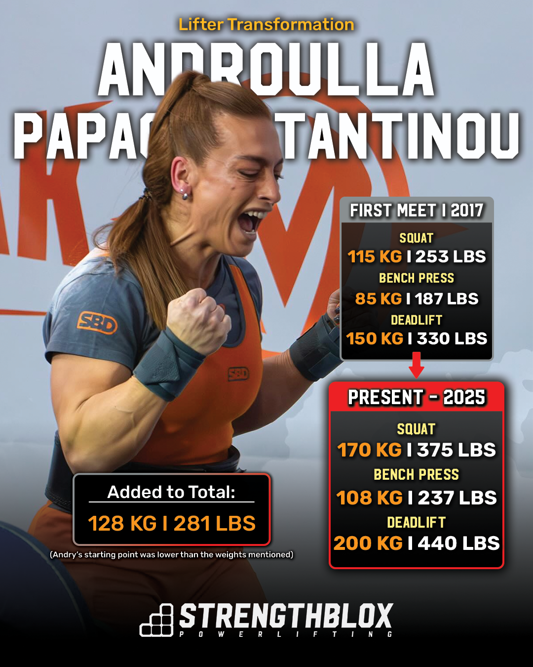 Progress of three times Vice European Masters IPF Champion, Andry Papaconstantinou in the squat, bench press and deadlift