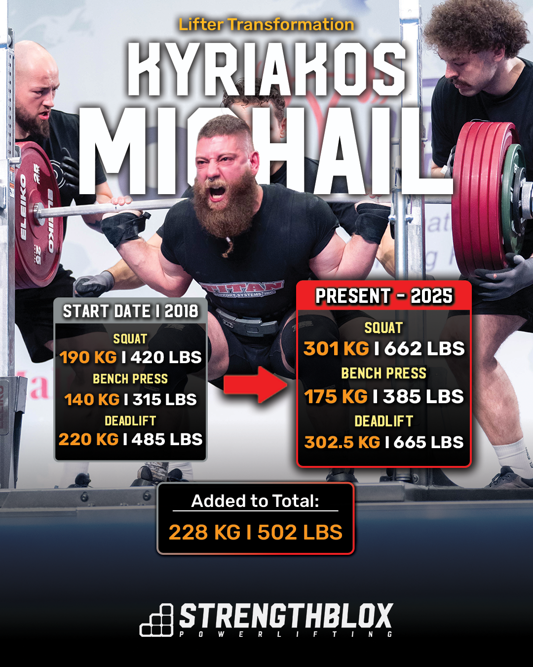 Kyriakos "The Vikingr" Michail added over 220 kg to his total with our powerlifting coaching

