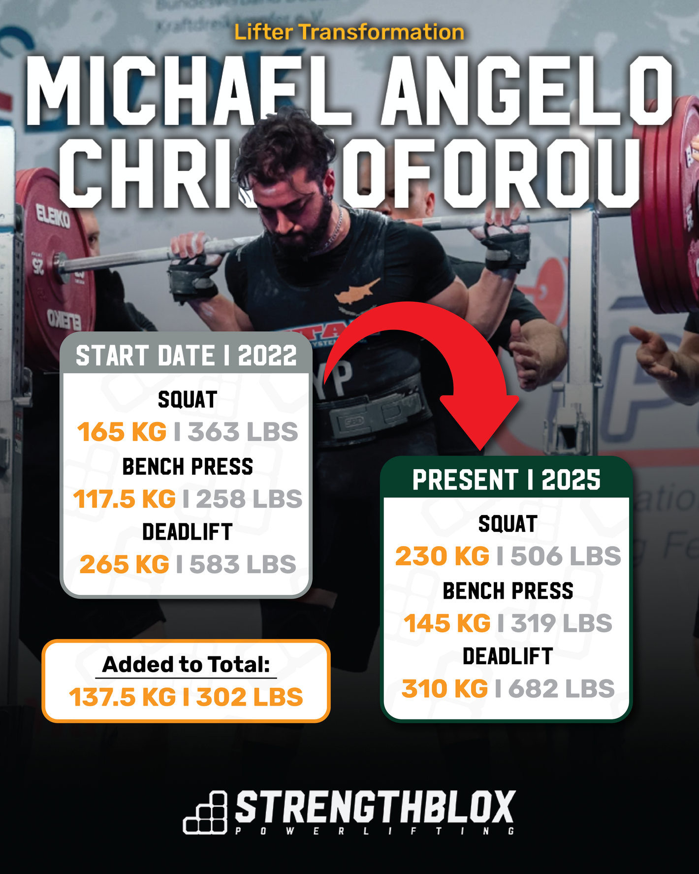 Progress of our athlete michael angelo christoforou in the squat, bench press and deadlift